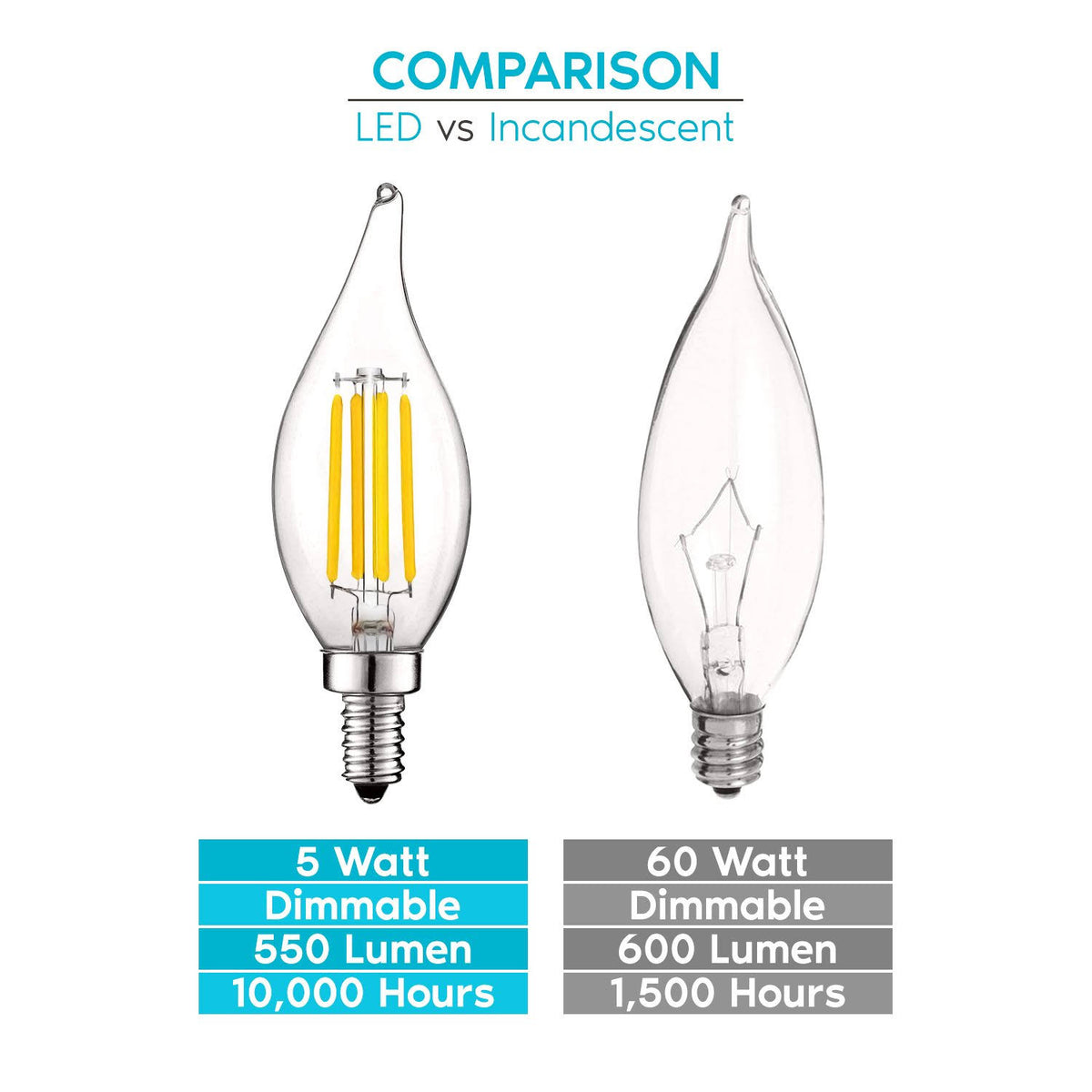 24 Pack Dimmable LED Bulb, 550 Lumens, 3000K Soft White, Flame Tip Clear Glass N89082